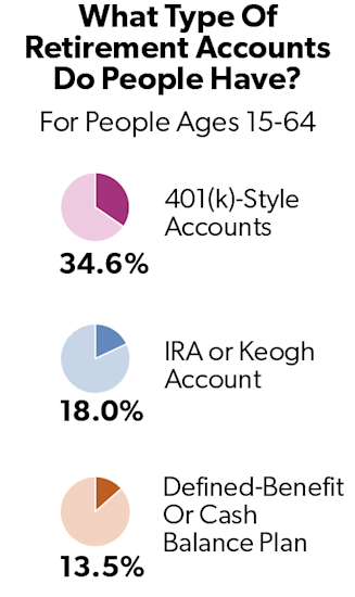What Type of Retirement Accounts Do People Have chart