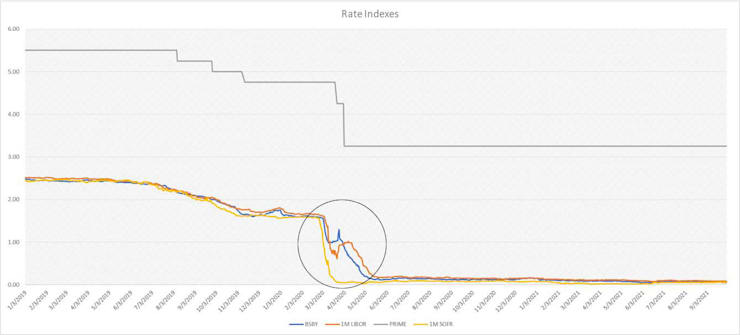 Libor graph