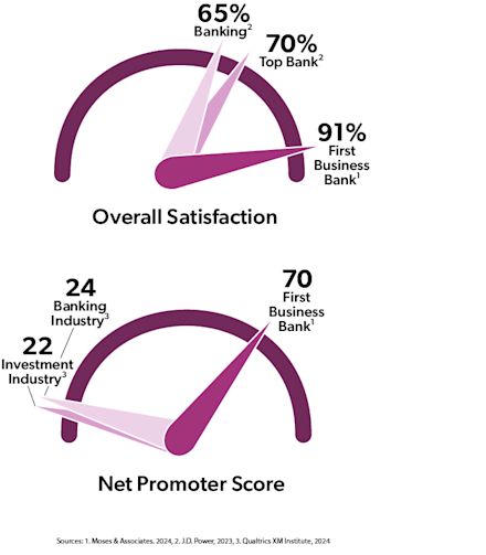 Net Promoter Score (NPS)
