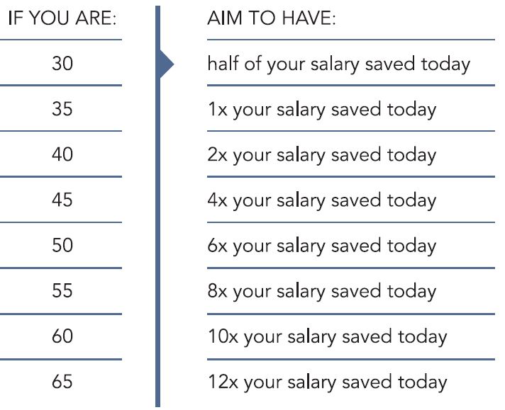 Estimating Your Retirement Income Needs