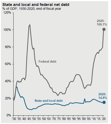 how much is too much debt