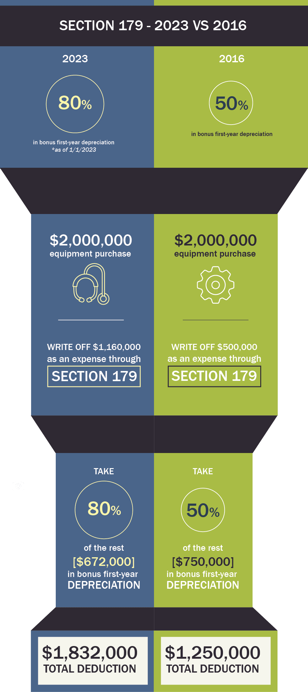 The Advantage of Section 179 for Business Equipment Financing First