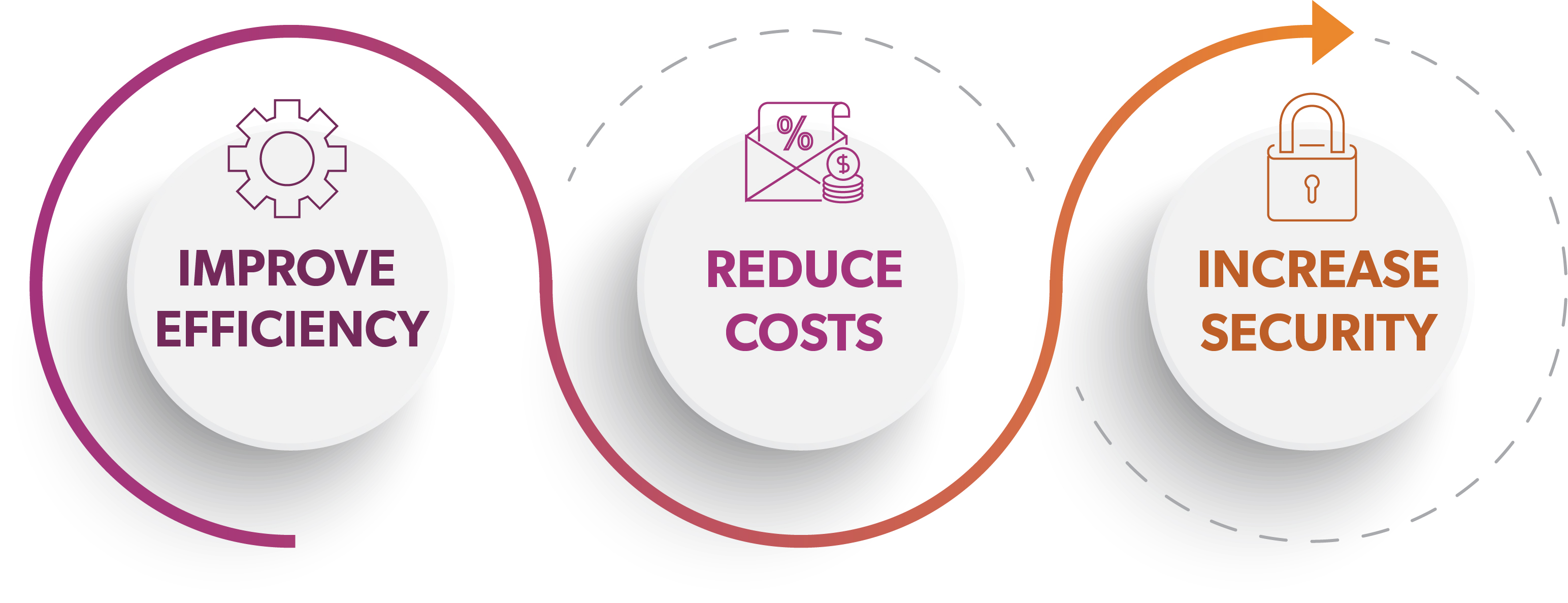 Infographic on Improve Efficiency, Reduce Costs, Increase Security