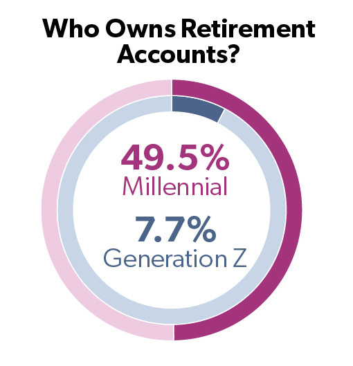 Who Owns Retirement Accounts chart