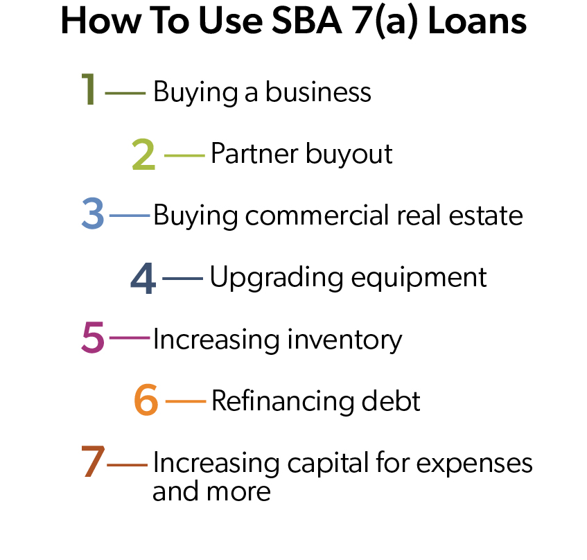 A list of 7 ways to use an SBA 7a loan, including: buying a business, partner buyout, buying commercial real estate, upgrading equipment, increasing inventory, refinancing debt, and increasing capital. 