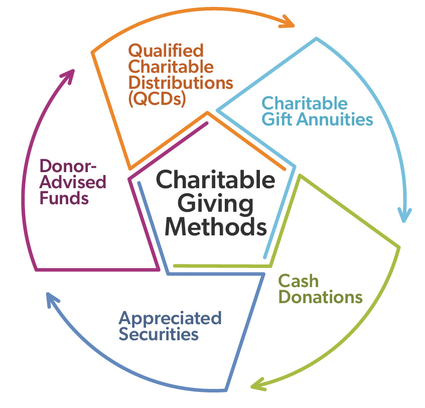 Diagram of the Charitable Giving Methods