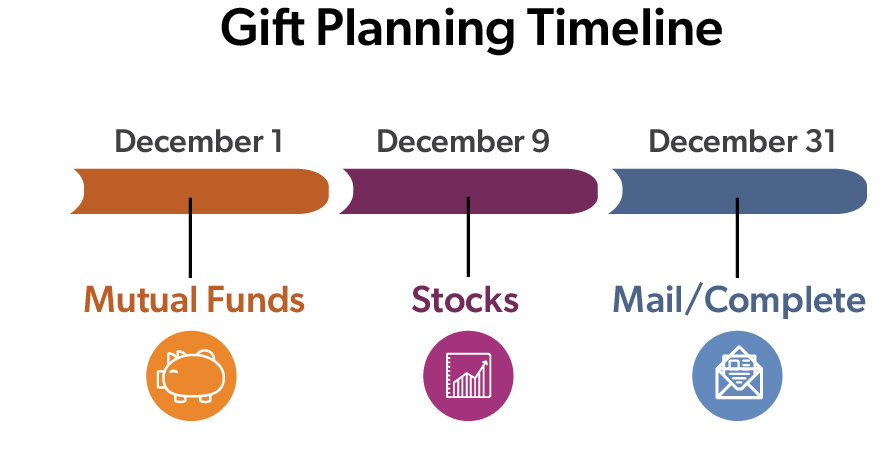 Infographic of the Gift Planning Timeline