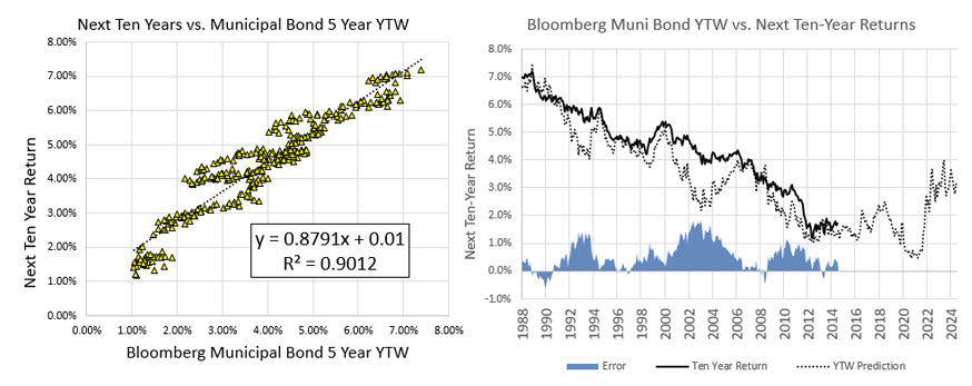 Municipal Bonds chart