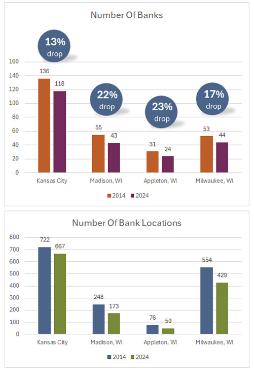 comparison chart of number of banks and number of bank locations in 2014 vs 2024