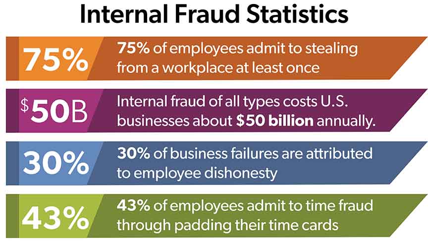 infographic of internal fraud statistics