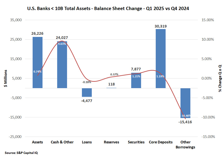 Bar chart displaying changes in balance sheet items for small U.S. banks between Q4 2024 and Q1 2025. 