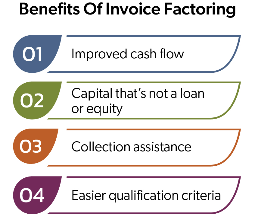 Infographic titled 'Benefits Of Invoice Factoring' showing four points: improved cash flow, non-loan capital, collection help, and easier qualification.