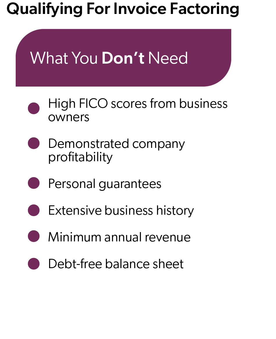 Infographic titled 'Qualifying For Invoice Factoring' listing items not required: high FICO scores, profitability, personal guarantees, long history, minimum revenue, or debt-free balance sheet.