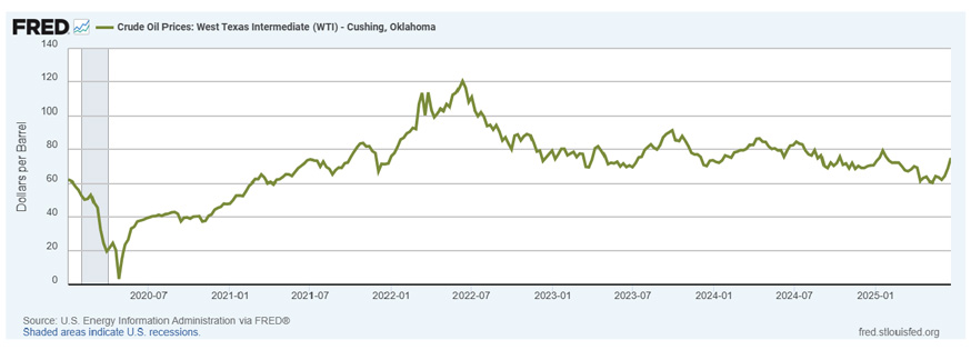 line chart of Crude Oil Prices