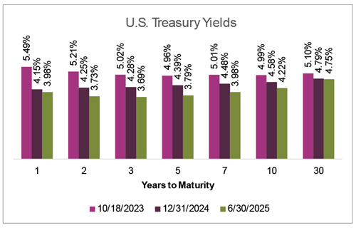 bar chart of the U.S. Treasury Yields