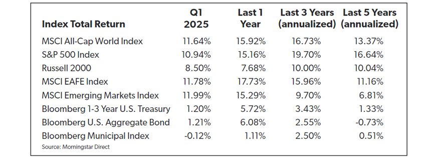 table chart showing the index total return