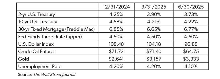 A table graph showing the key rates