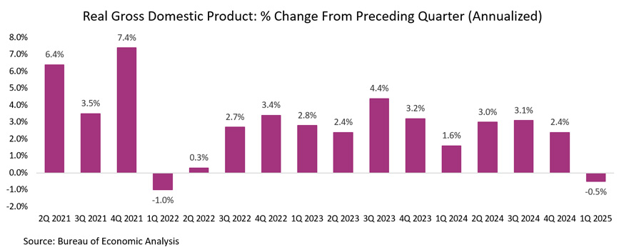 chart of Real Gross Domestic Product: % Change From Preceding Quarter (annualized)