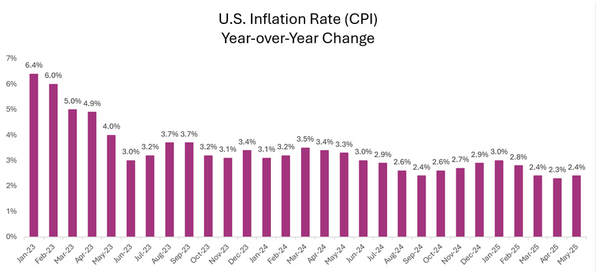 chart of the U.S. Inflation Rate (CPI) Year-over-Year Change