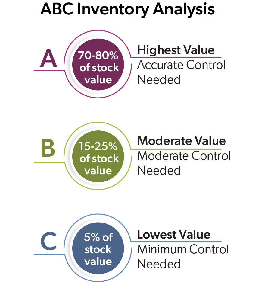 infographic of ABC Inventory Analysis