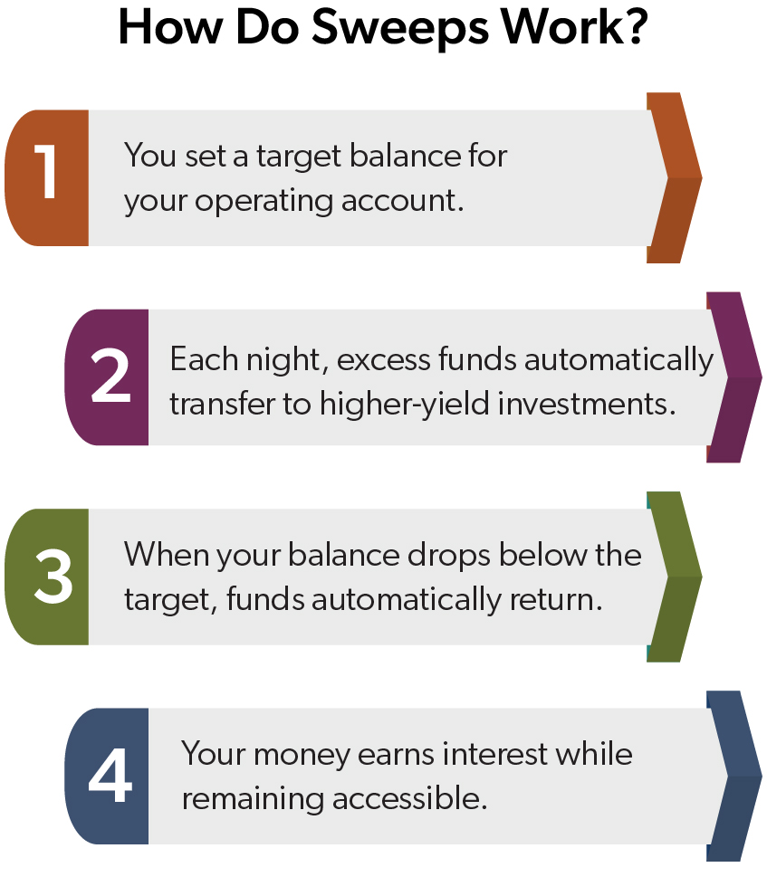 infographic explaining how sweeps work