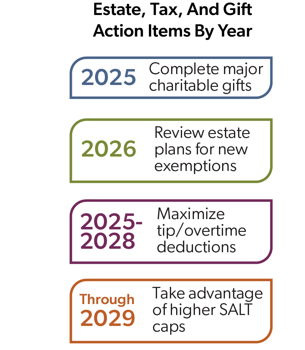 infographic on Estate, Tax, and Gift Action Items by Year 2025