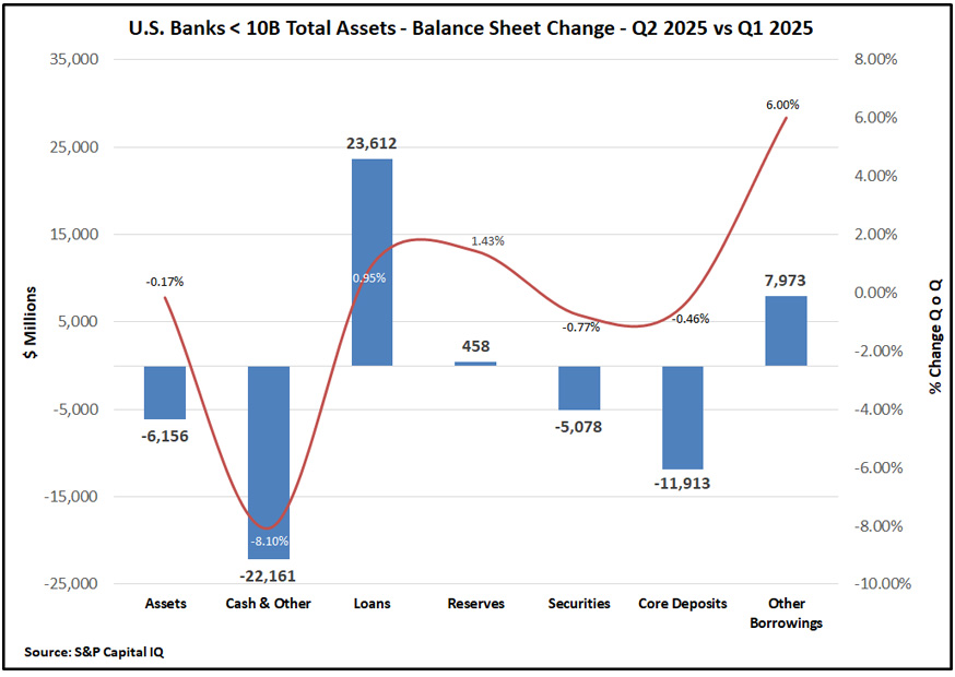 Chart showing Q2 vs Q1 2025 balance sheet changes for U.S. banks under $10B in assets. Categories include Assets, Loans, Cash, Reserves, Securities, Deposits, and Borrowings. Values range from -$22B to +$24B and -10% to +6% change. Source: S&P Capital IQ.