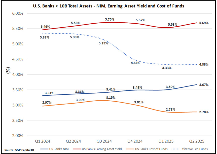 Line graph showing trends in NIM, Earning Asset Yield, Cost of Funds, and Fed Funds rate for U.S. banks under $10B assets from Q1 2024 to Q2 2025. NIM rises, Yield and Fed Funds decline, Cost of Funds stabilizes.