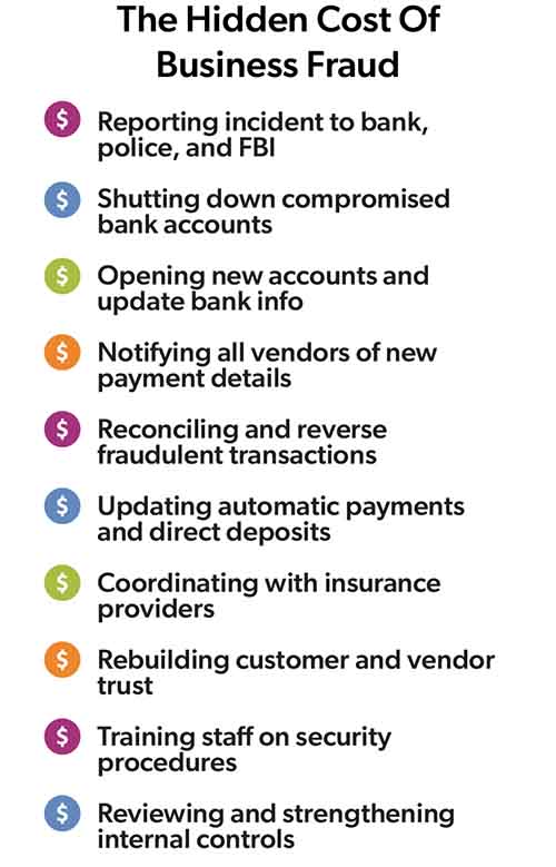 Infographic titled "The Hidden Cost Of Business Fraud" listing steps such as reporting incidents, shutting down accounts, opening new accounts, notifying vendors, reconciling transactions, updating payments, coordinating with insurance, rebuilding trust, training staff, and strengthening controls.