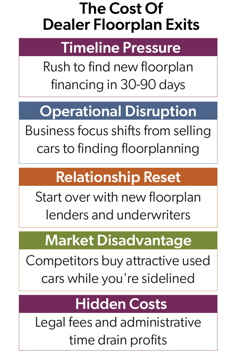 infographic list of the cost of dealer floorplan exists