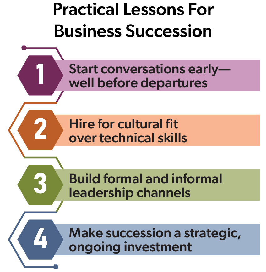 infographic showing the 4 steps for Practical Lessons For Business Succession
