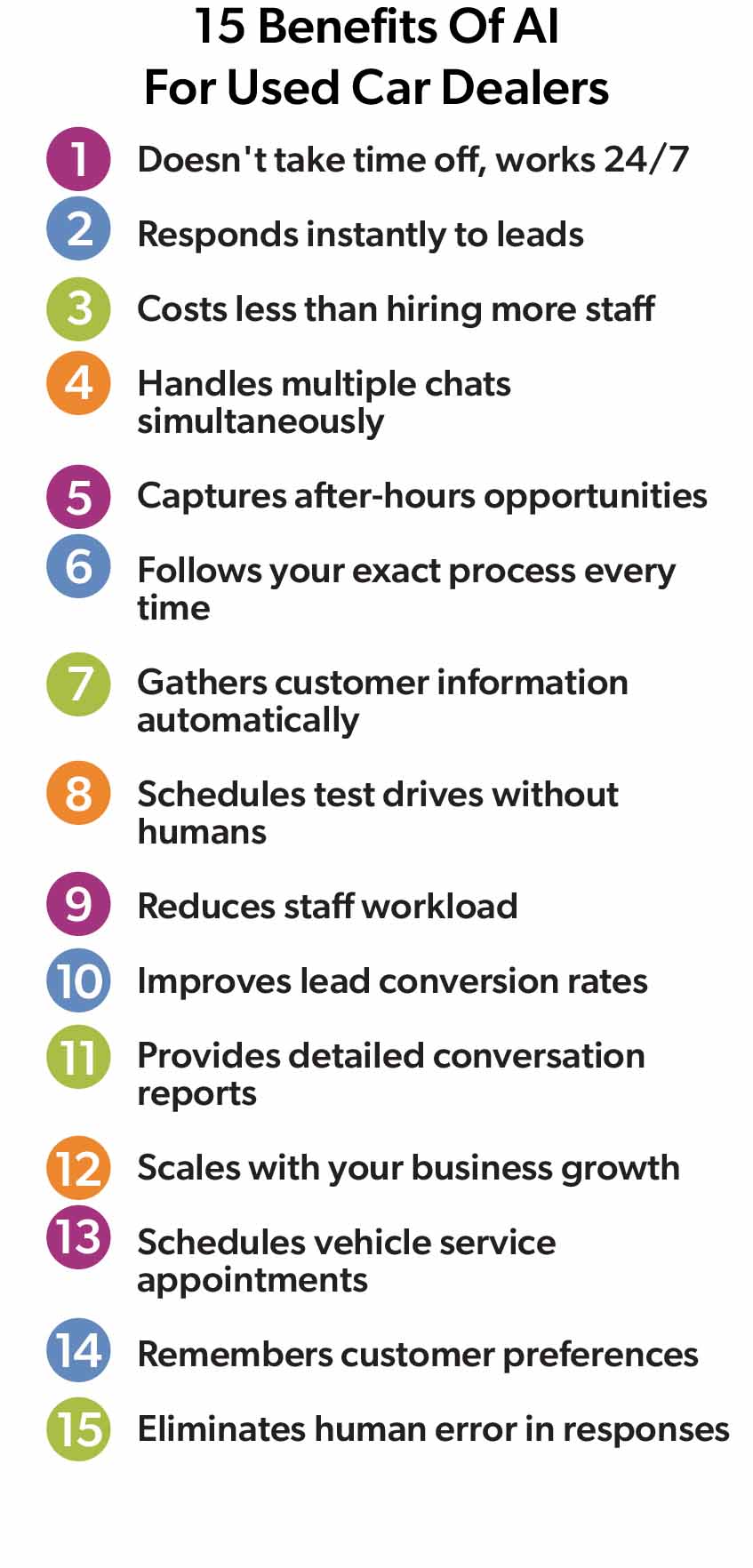 infographic listing the 15 benefits of AI for used car dealers