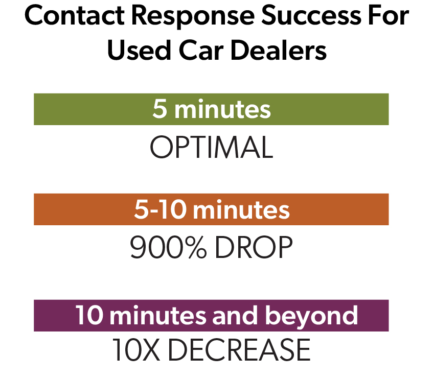 Graphic showing contact response success rates for used car dealers. Responding within 5 minutes is labeled as optimal. A response time of 5 to 10 minutes results in a 900% drop in success. Response times of 10 minutes or more lead to a 10X decrease in success.