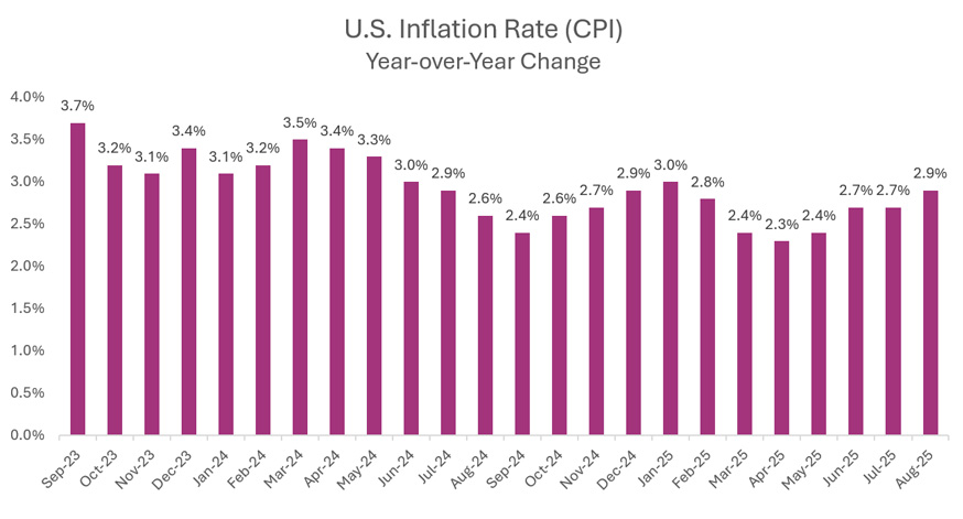 chart of the U.S. Inflation Rate (CPI) year-over-year change