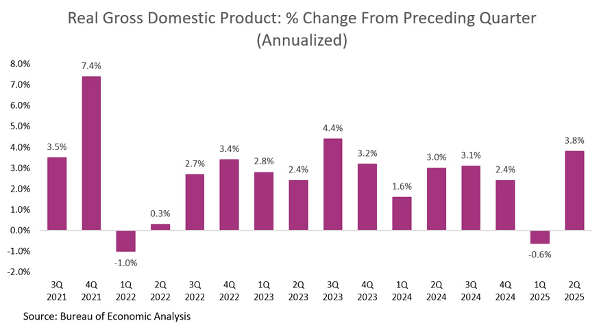 chart of the Real Gross Domestic Product: % Change From Preceding Quarter (Annualized)