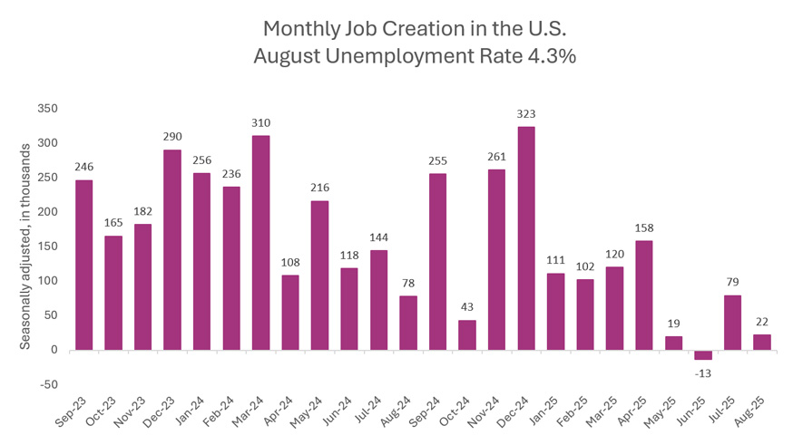 chart of the monthly job creation in the U.S. August Unemployment Rate 4.3%