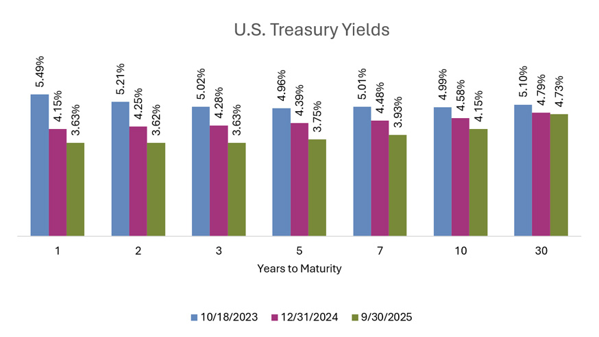 Chart graph of the U.S. Treasury Yields