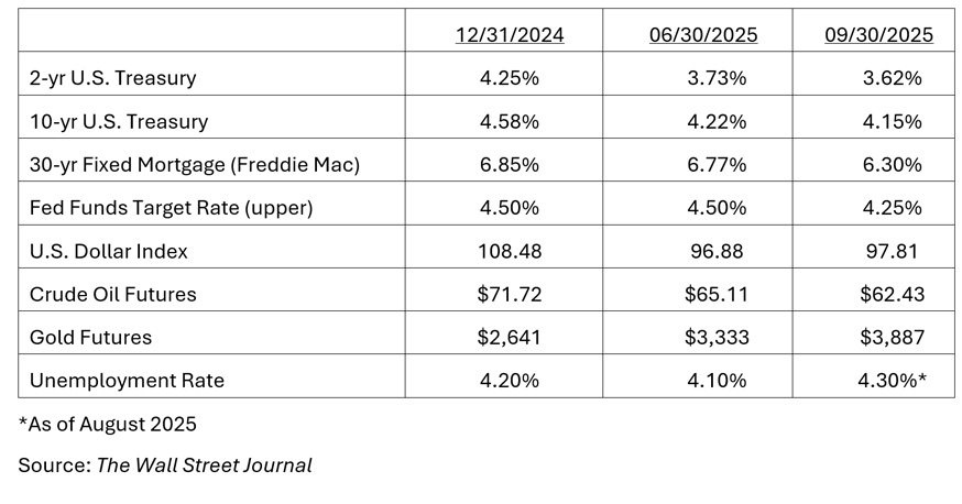 chart of the Key Rates