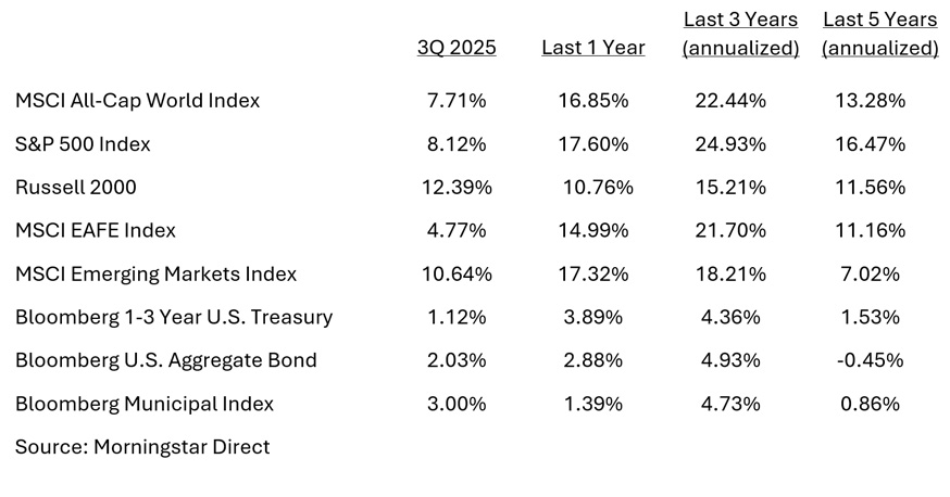 chart of the Selected Period Returns