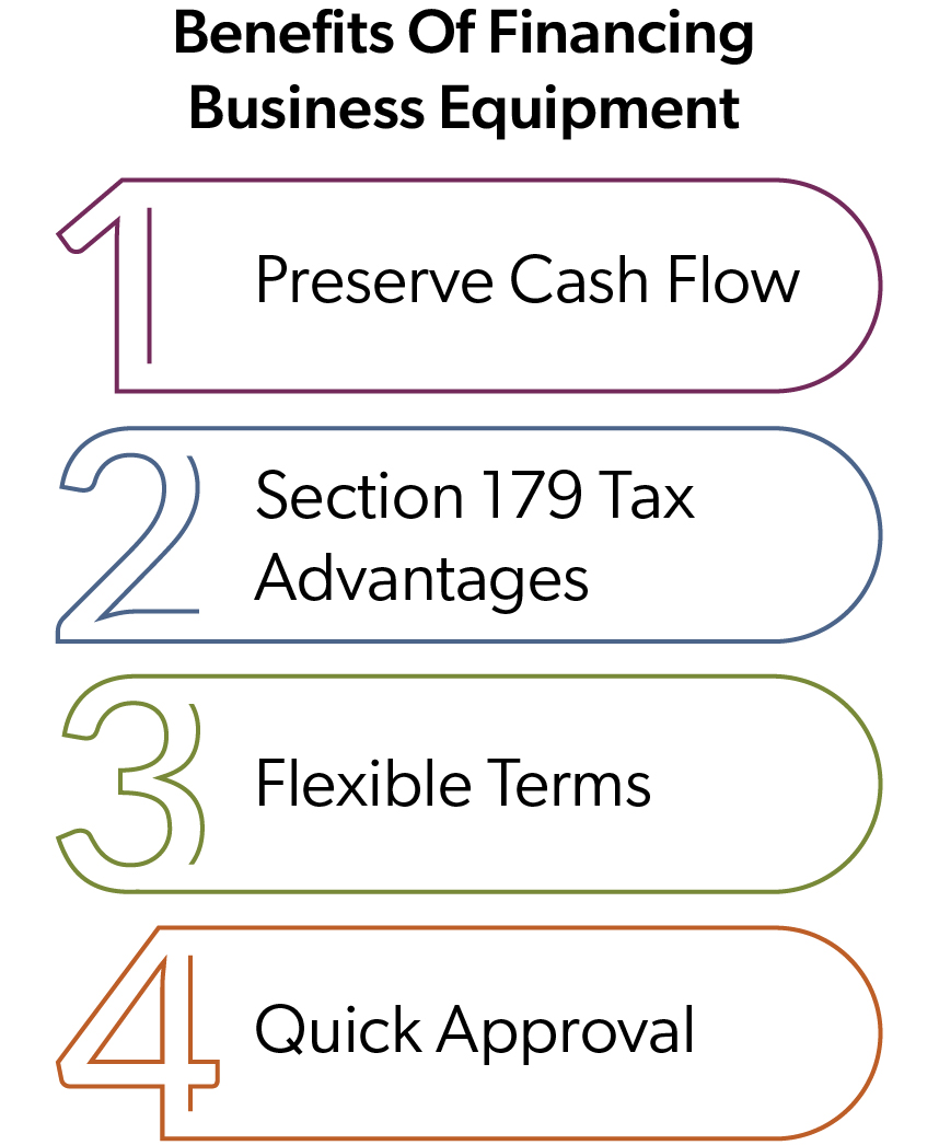 Graphic listing four benefits of financing business equipment: 1)Preserve Cash Flow  2)Section 179 Tax Advantages  3)Flexible Terms  4)Quick Approval