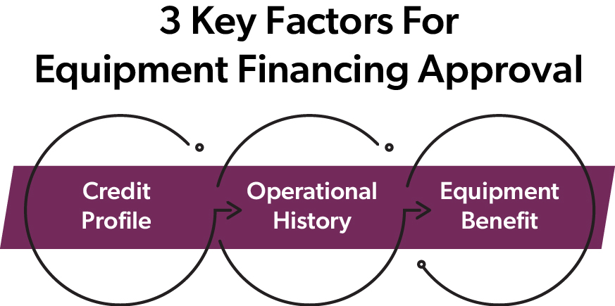 Graphic showing three overlapping circles labeled:  1)Credit Profile  2)Operational History  3)Equipment Benefit Title reads: “3 Key Factors for Equipment Financing Approval.”
