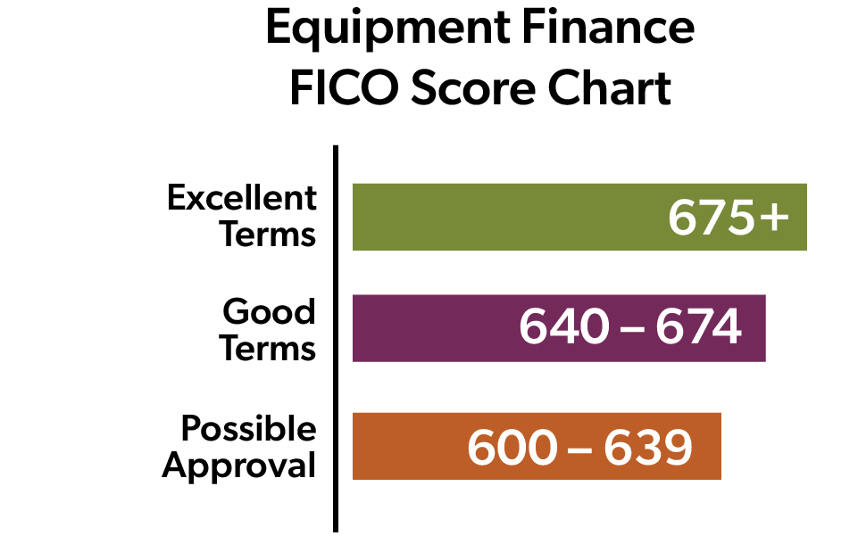 Chart showing FICO score ranges for equipment finance terms.  Excellent Terms: 675+ (green bar)  Good Terms: 640–674 (purple bar)  Possible Approval: 600–639 (orange bar)