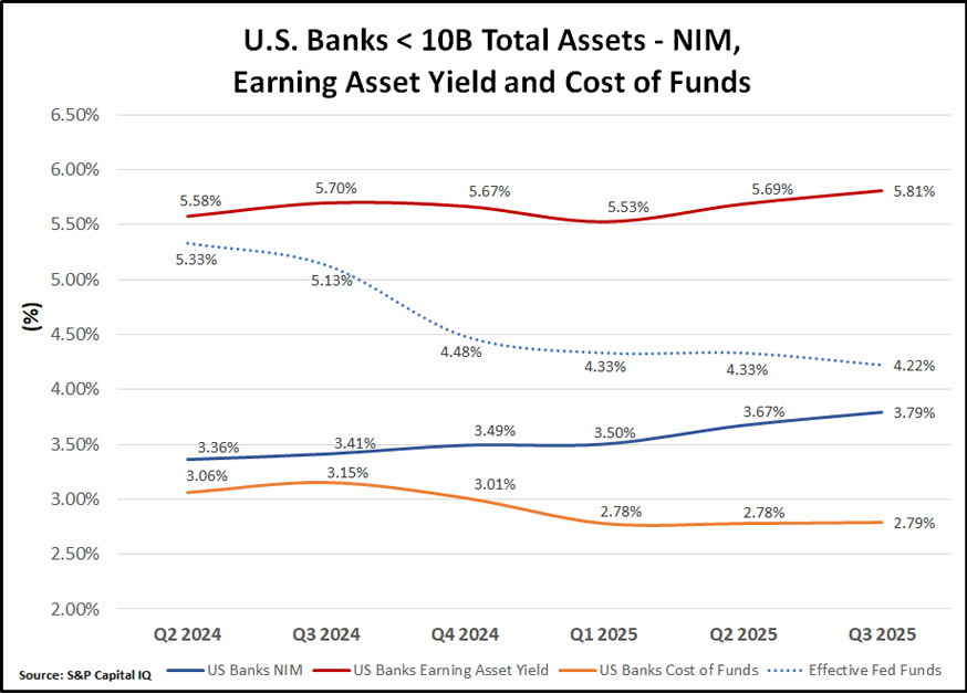 A chart showing the US Banks < 10B Total Assets - NIM, Earning Asset Yield and Cost of Funds