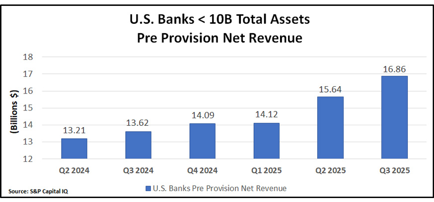 A chart showing the US Banks < 10B Total Assets - Pre Provision Net Revenue