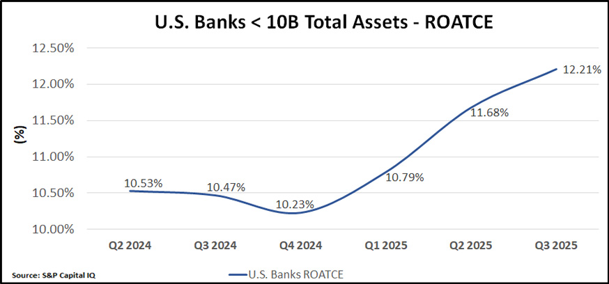 A chart showing the US Banks < 10B Total Assets - ROATCE