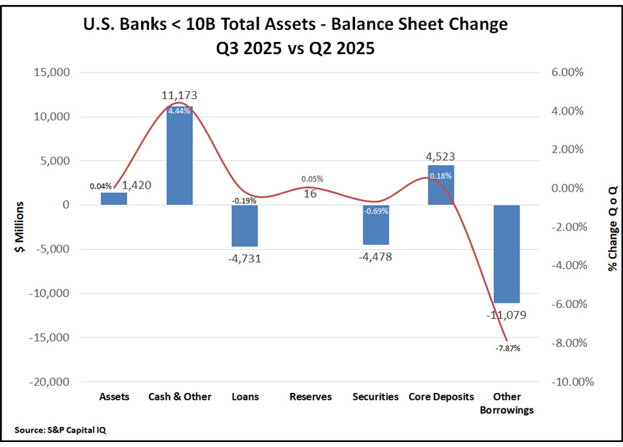 A chart showing the U.S. Banks < 10B Total Assets - Balance Sheet Change Q3 2025 vs Q2 2025
