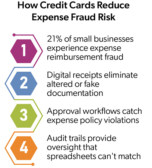 infographic on How Credit Cards Reduce Expense Fraud Risks