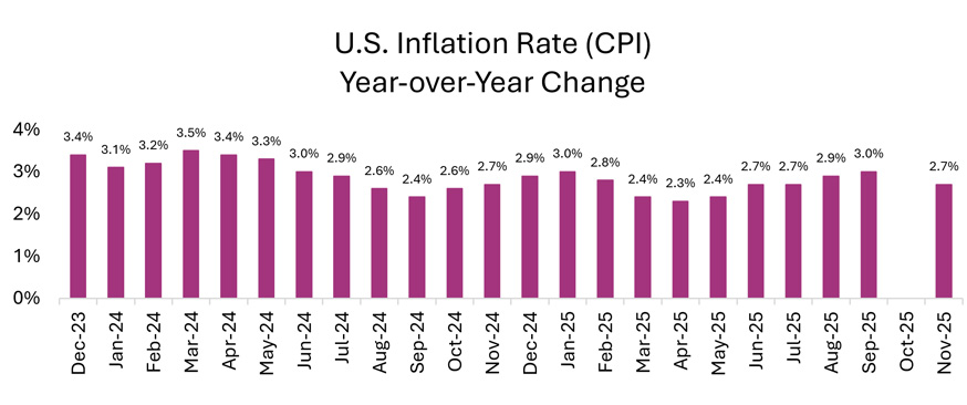 Chart of the U.S. Inflation Rate (CPI) Year-over-Year Change