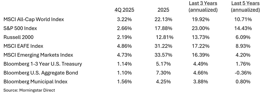 Chart of the Selected Period Returns