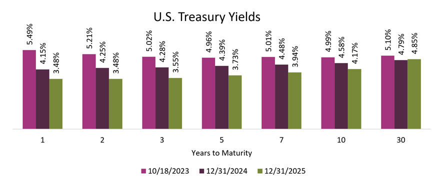 Chart of the U.S. Treasury Yields